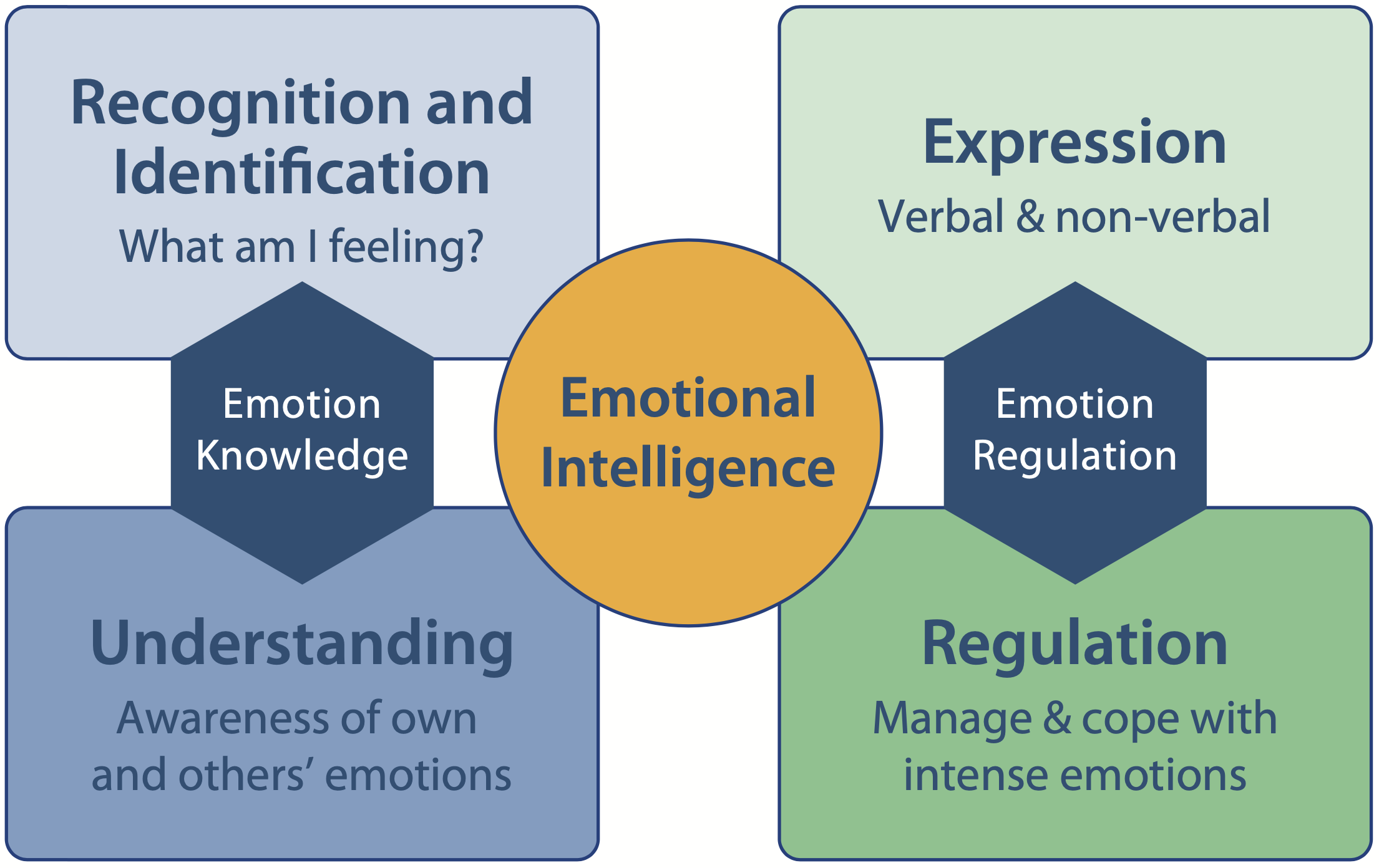 dissertations on emotional intelligence